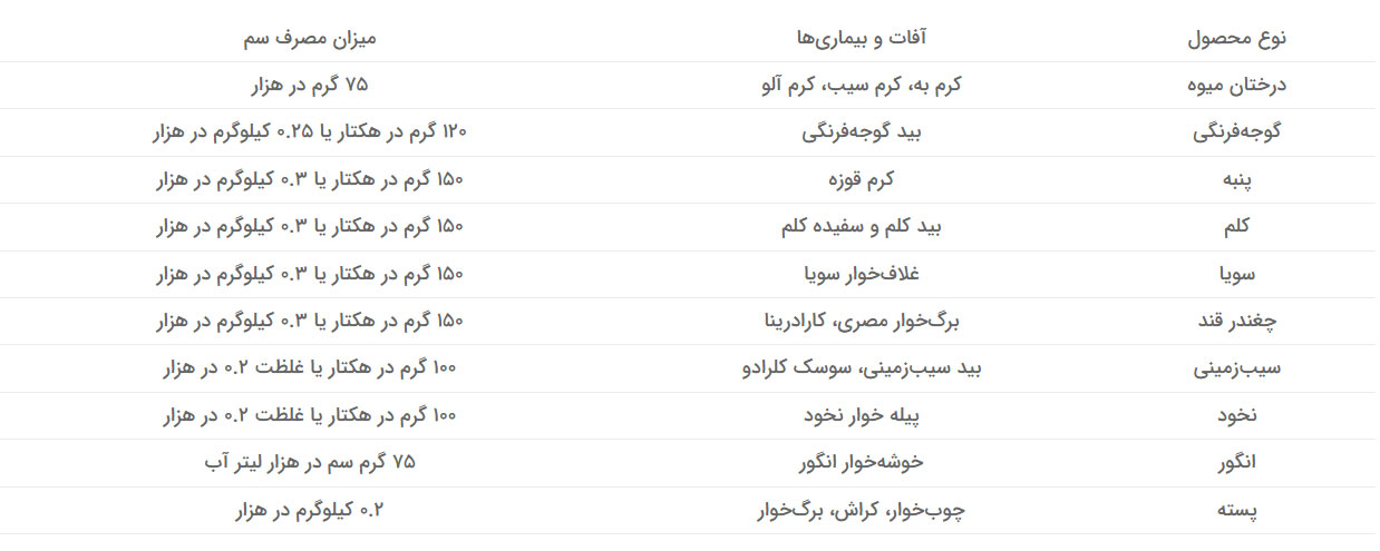 میزان استفاده از حشره کش گروکلیم